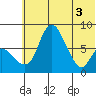Hagemeister Island tide chart for Tuesday, June 3, 2025