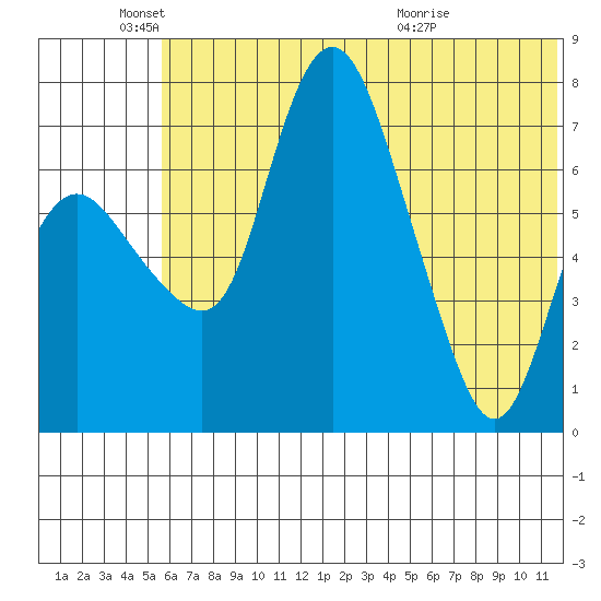 Hagemeister Island tide chart for Wednesday, June 4, 2025