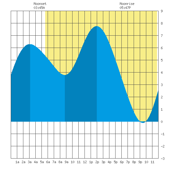 Hagemeister Island tide chart for Thursday, June 5, 2025