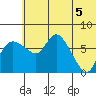 Hagemeister Island tide chart for Thursday, June 5, 2025
