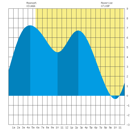 Hagemeister Island tide chart for Friday, June 6, 2025