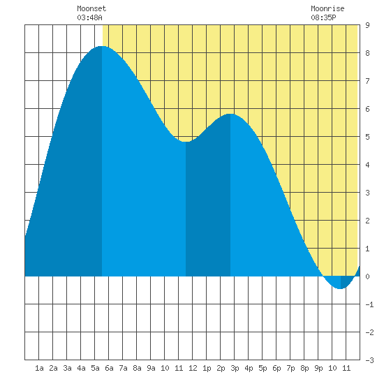 Hagemeister Island tide chart for Saturday, June 7, 2025