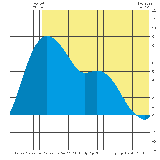 Hagemeister Island tide chart for Sunday, June 8, 2025