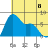 Hagemeister Island tide chart for Sunday, June 8, 2025