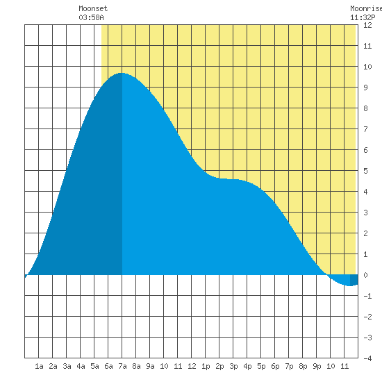 Hagemeister Island tide chart for Monday, June 9, 2025