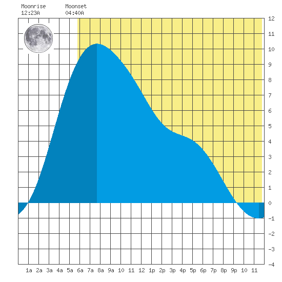 Hagemeister Island tide chart for Thursday, July 10, 2025