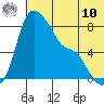 Hagemeister Island tide chart for Thursday, July 10, 2025