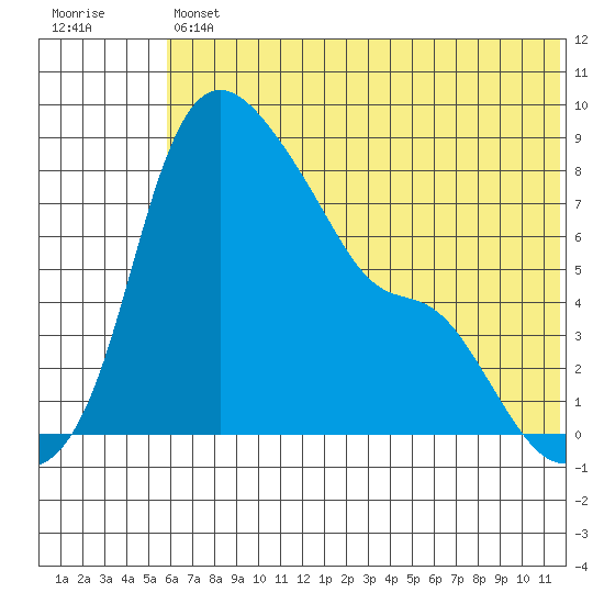 Hagemeister Island tide chart for Friday, July 11, 2025