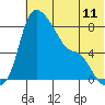 Hagemeister Island tide chart for Friday, July 11, 2025