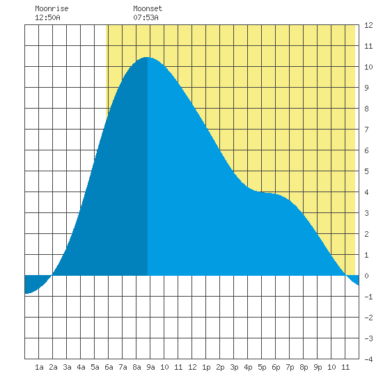 Hagemeister Island tide chart for Saturday, July 12, 2025