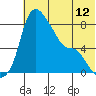 Hagemeister Island tide chart for Saturday, July 12, 2025