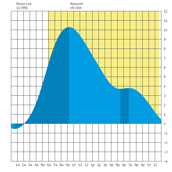 Hagemeister Island tide chart for Sunday, July 13, 2025