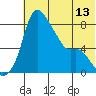 Hagemeister Island tide chart for Sunday, July 13, 2025