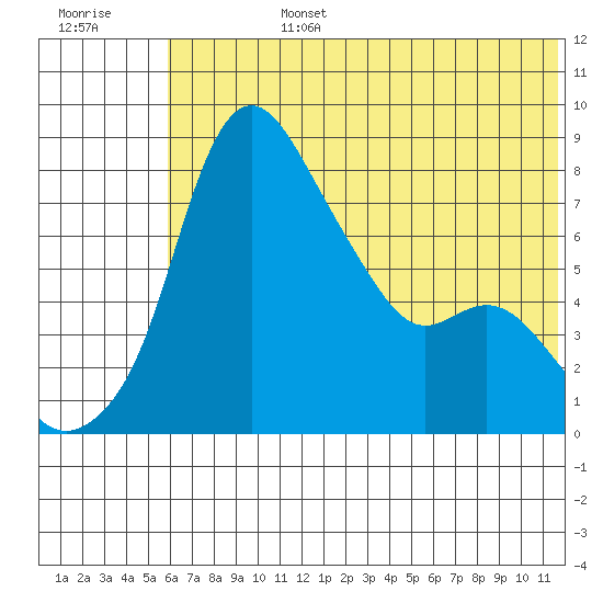 Hagemeister Island tide chart for Monday, July 14, 2025