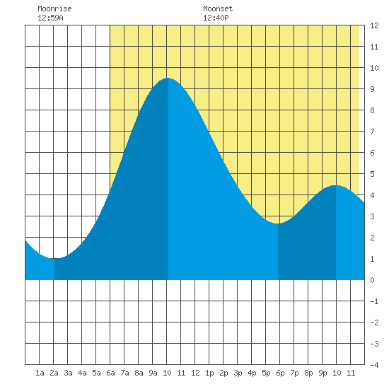 Hagemeister Island tide chart for Tuesday, July 15, 2025