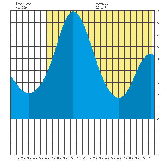 Hagemeister Island tide chart for Wednesday, July 16, 2025