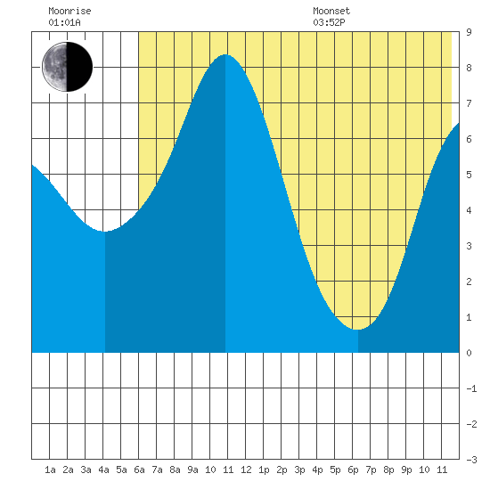 Hagemeister Island tide chart for Thursday, July 17, 2025