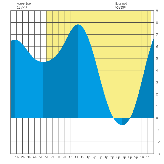 Hagemeister Island tide chart for Friday, July 18, 2025
