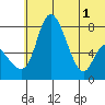 Hagemeister Island tide chart for Tuesday, July 1, 2025