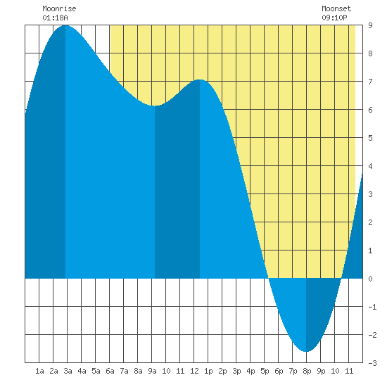 Hagemeister Island tide chart for Sunday, July 20, 2025