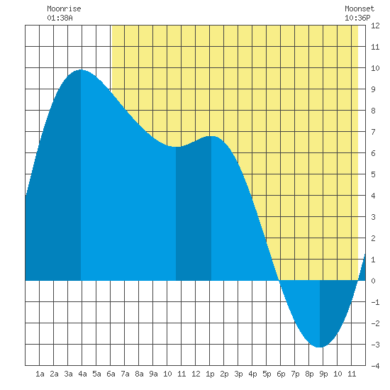 Hagemeister Island tide chart for Monday, July 21, 2025