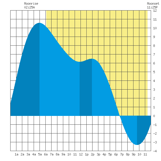 Hagemeister Island tide chart for Tuesday, July 22, 2025