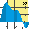 Hagemeister Island tide chart for Tuesday, July 22, 2025