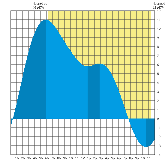 Hagemeister Island tide chart for Wednesday, July 23, 2025