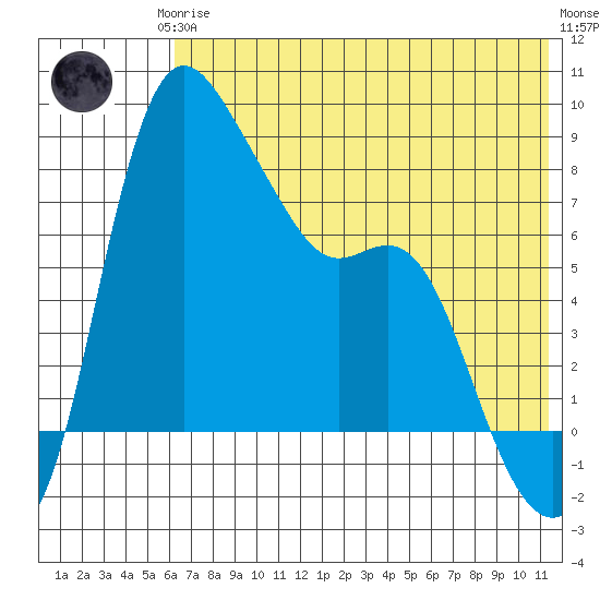 Hagemeister Island tide chart for Thursday, July 24, 2025