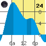 Hagemeister Island tide chart for Thursday, July 24, 2025