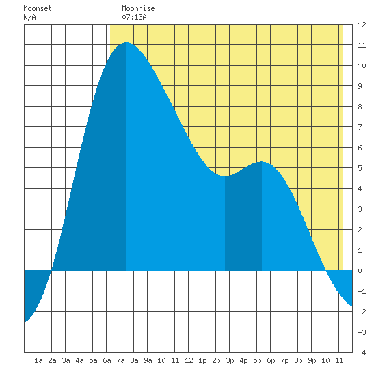 Hagemeister Island tide chart for Friday, July 25, 2025