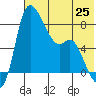 Hagemeister Island tide chart for Friday, July 25, 2025