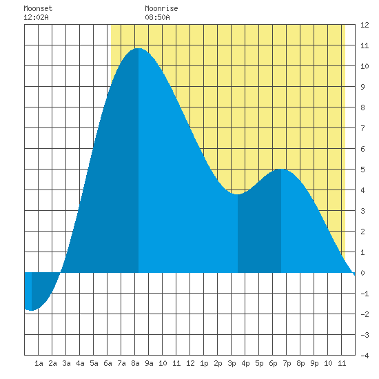 Hagemeister Island tide chart for Saturday, July 26, 2025