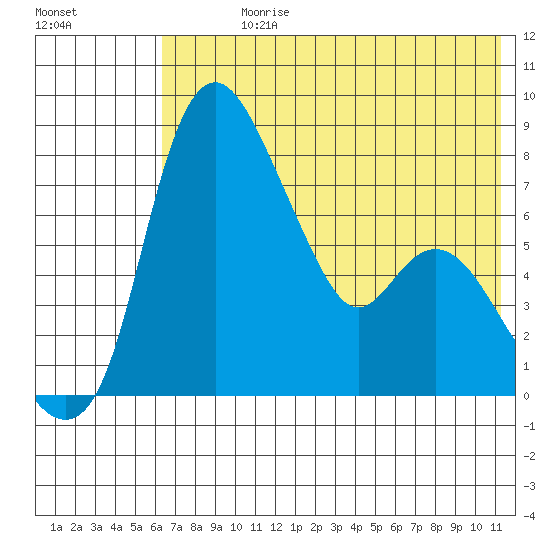 Hagemeister Island tide chart for Sunday, July 27, 2025