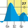 Hagemeister Island tide chart for Sunday, July 27, 2025