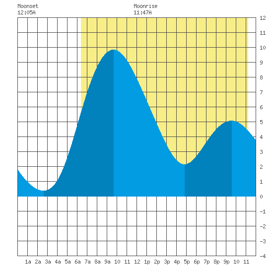 Hagemeister Island tide chart for Monday, July 28, 2025