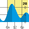 Hagemeister Island tide chart for Monday, July 28, 2025