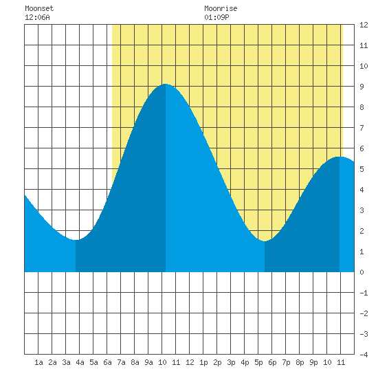Hagemeister Island tide chart for Tuesday, July 29, 2025