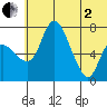 Hagemeister Island tide chart for Wednesday, July 2, 2025