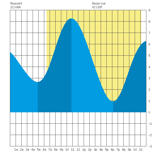 Hagemeister Island tide chart for Wednesday, July 30, 2025