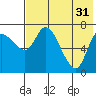 Hagemeister Island tide chart for Thursday, July 31, 2025