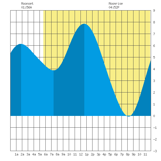 Hagemeister Island tide chart for Thursday, July 3, 2025