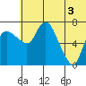 Hagemeister Island tide chart for Thursday, July 3, 2025