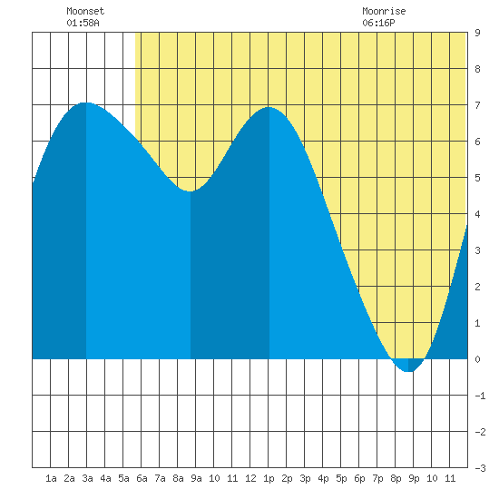 Hagemeister Island tide chart for Friday, July 4, 2025