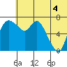 Hagemeister Island tide chart for Friday, July 4, 2025