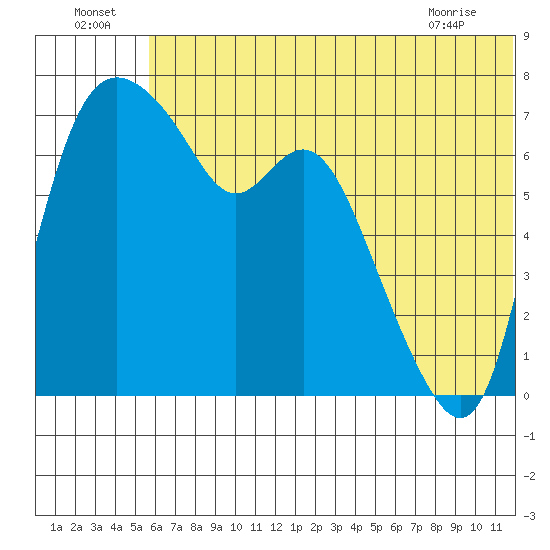 Hagemeister Island tide chart for Saturday, July 5, 2025