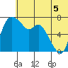 Hagemeister Island tide chart for Saturday, July 5, 2025