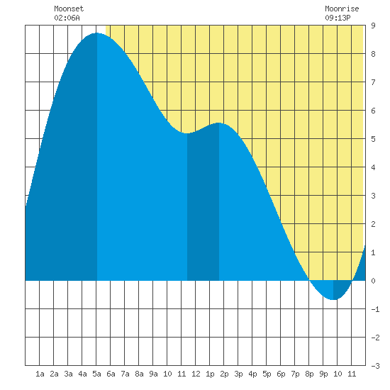 Hagemeister Island tide chart for Sunday, July 6, 2025