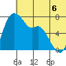 Hagemeister Island tide chart for Sunday, July 6, 2025