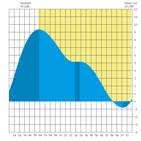 Hagemeister Island tide chart for Monday, July 7, 2025